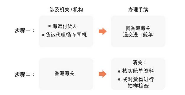 香港进出口清关程序