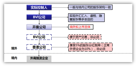 重组架构