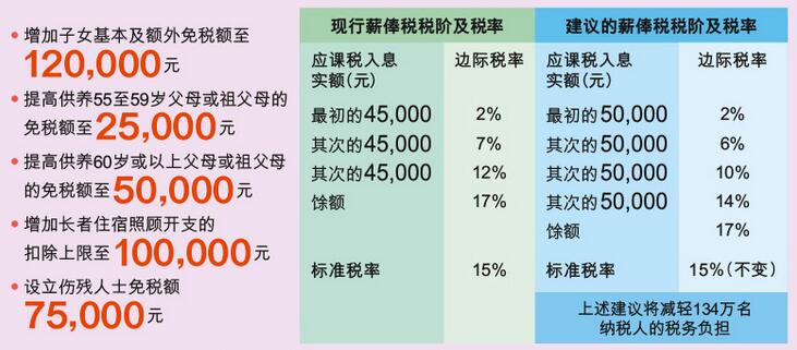 2018年税务（修订）条例草案收入宽减措施